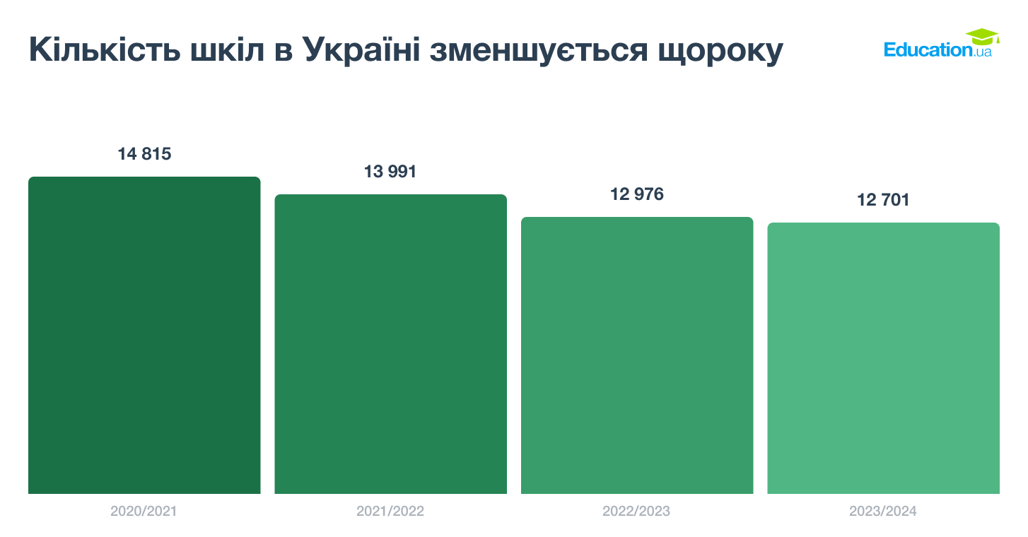 В Украине за 4 года закрылось более двух тысяч школ: в чем причина и как работает эффект домино