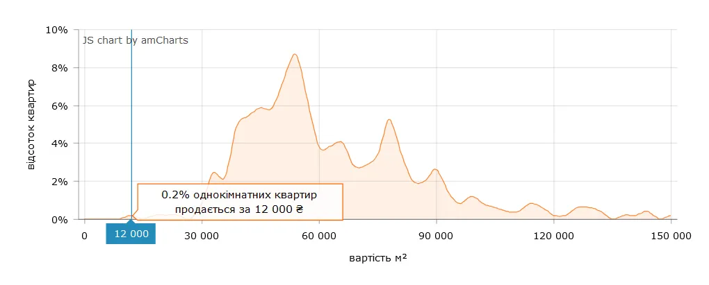 Сколько стоят квадратные метры на вторичном рынке Киева