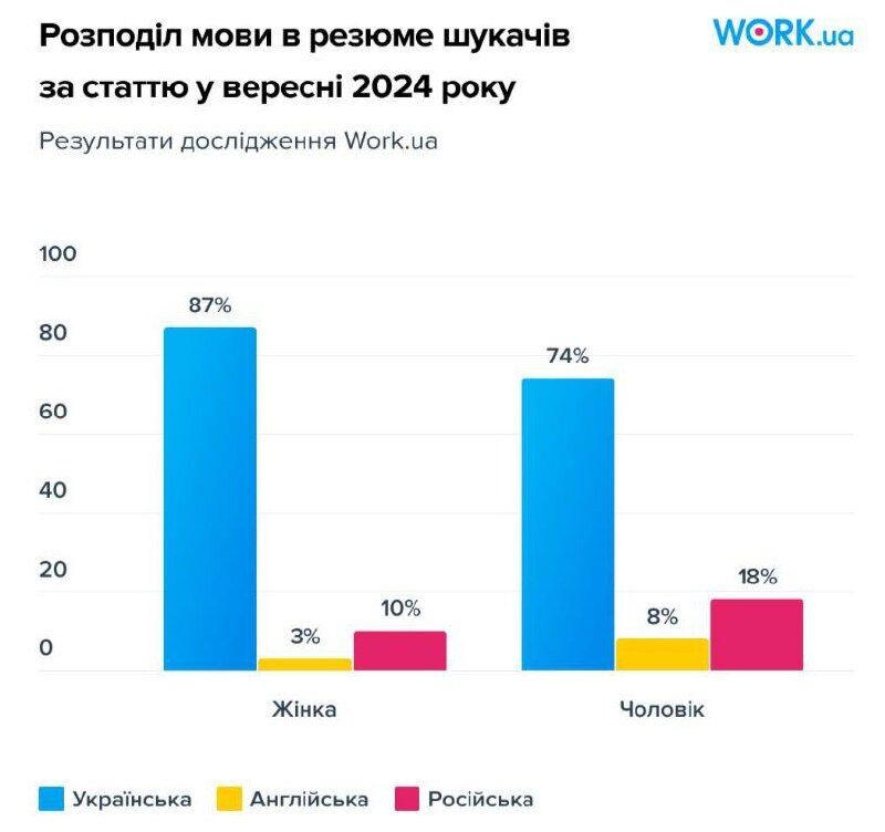 Молодь обирає українську мову