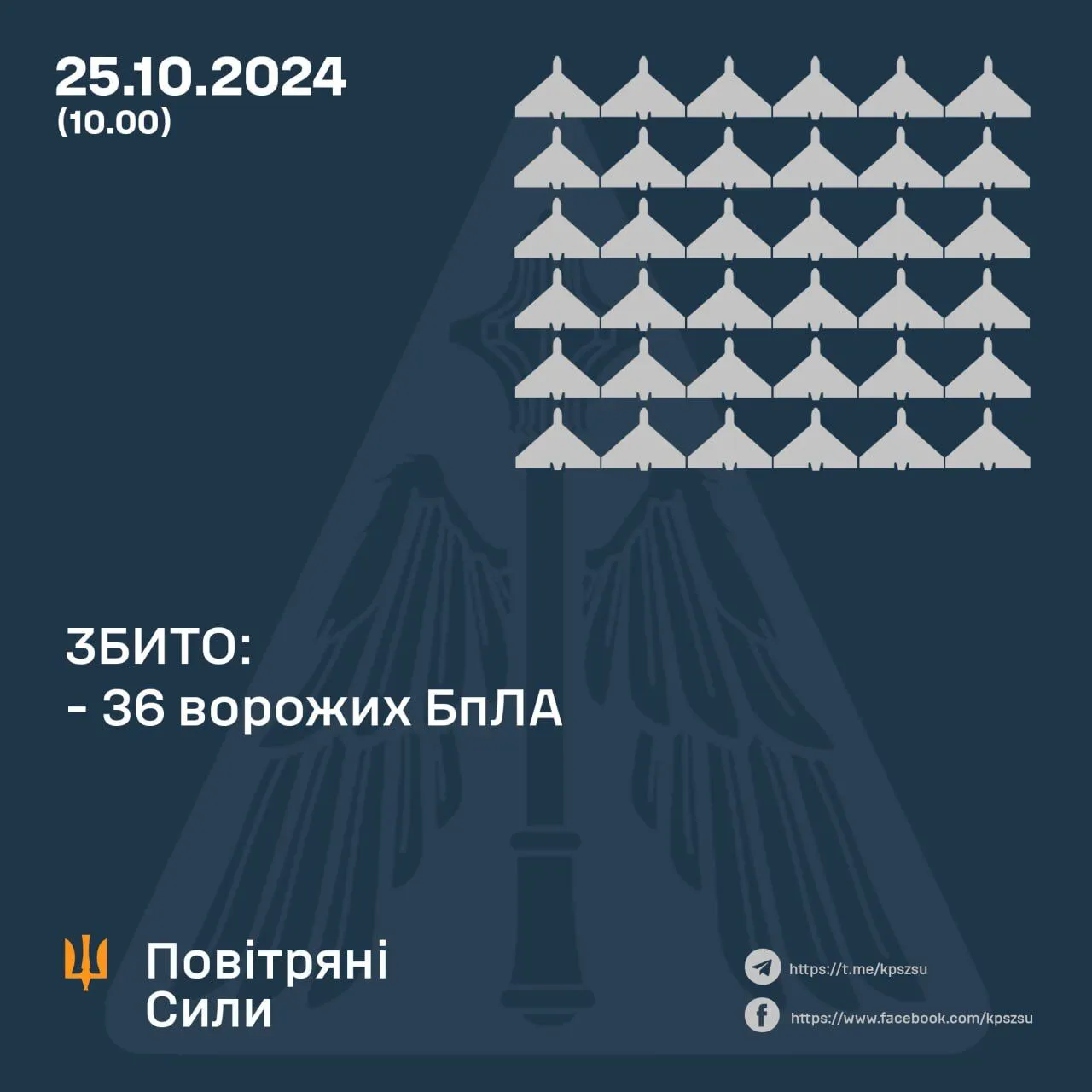 Защитники неба сбили 36 из 63 дронов, которыми Россия атаковала Украину