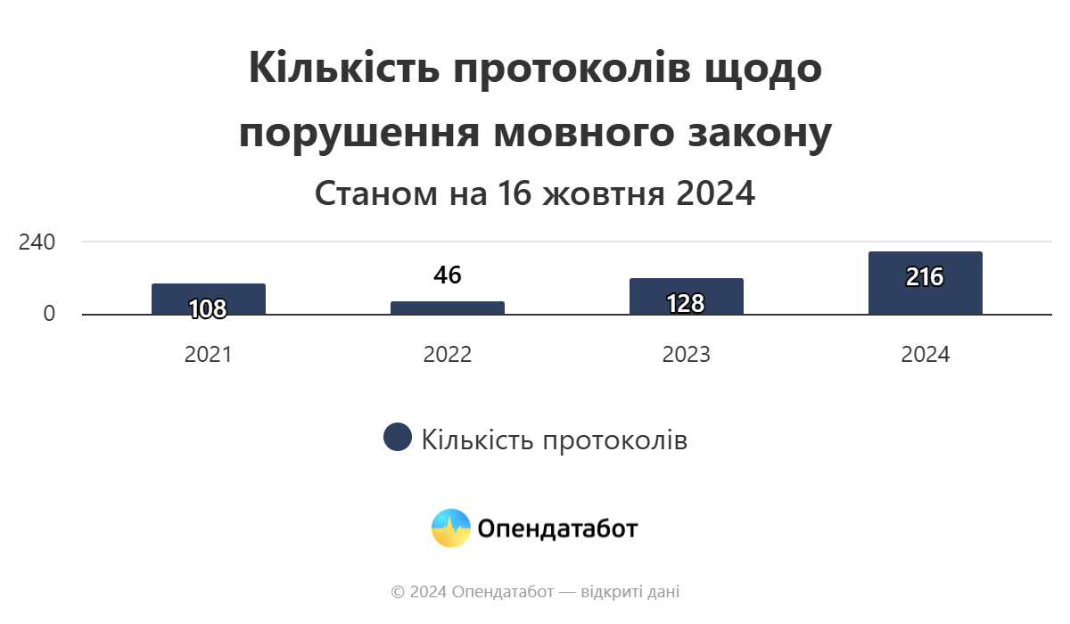 У разі повторного порушення доведеться заплатити 3400 гривень