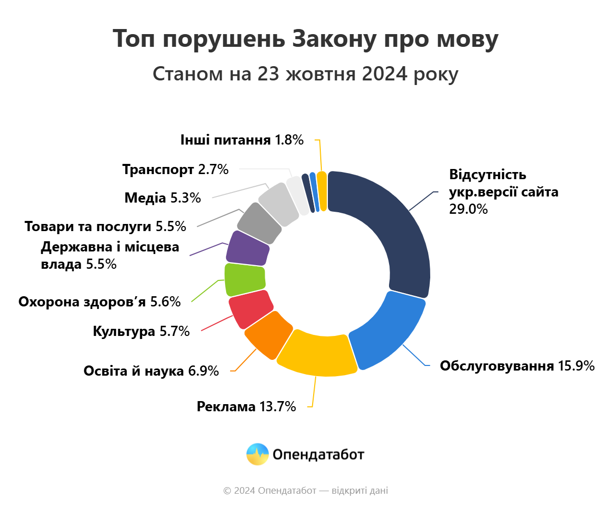 Найбільше звернень зафіксовано у Києві