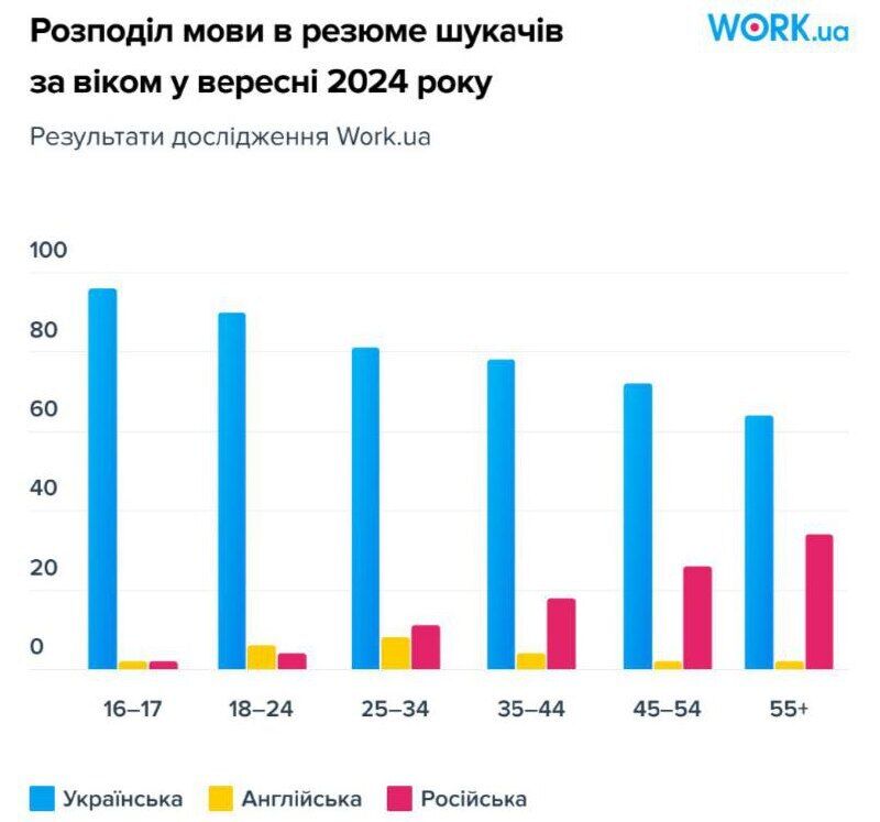 Скільки резюме було складено англійською