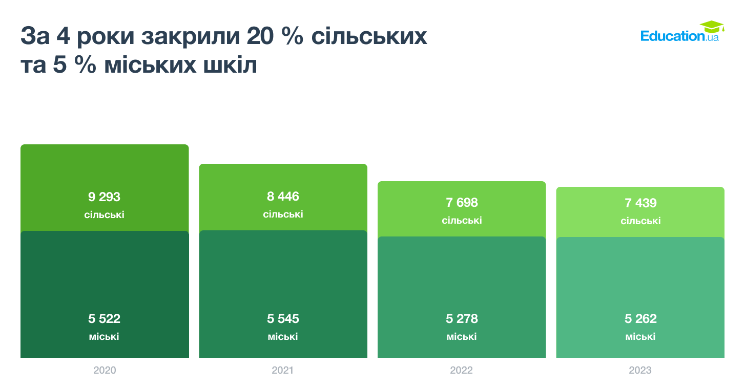 В Украине за 4 года закрылось более двух тысяч школ: в чем причина и как работает эффект домино