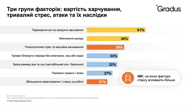 Зростання цін та падіння доходів - основна причина економії на їжі в Україні