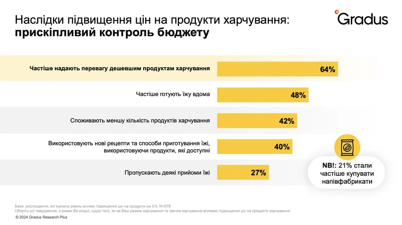 из-за войны 63% населения начало покупать более дешевые продукты