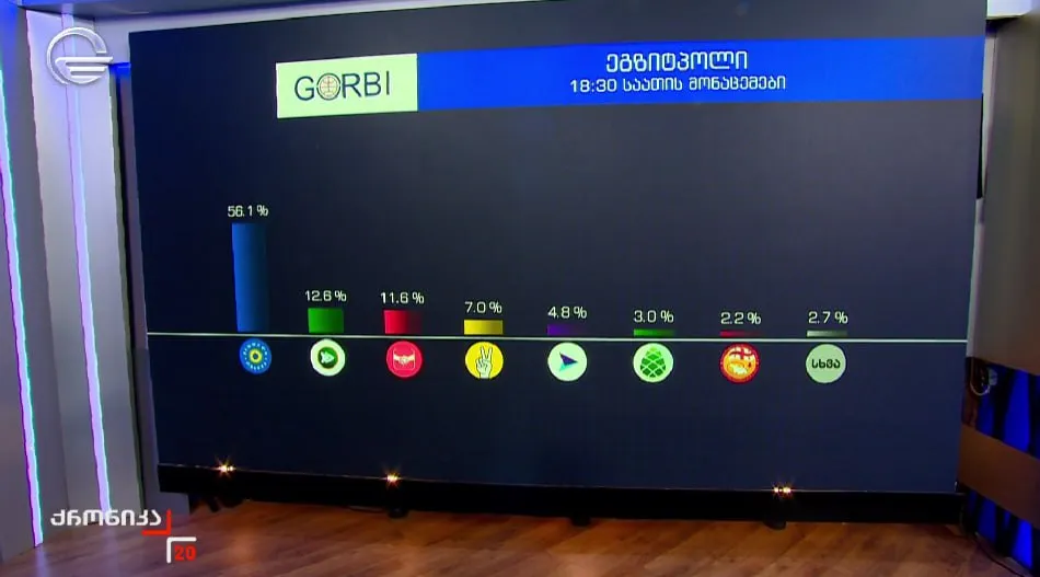 Боротьба йде за кожен відсоток: з'явилися результати екзит-полів у Грузії