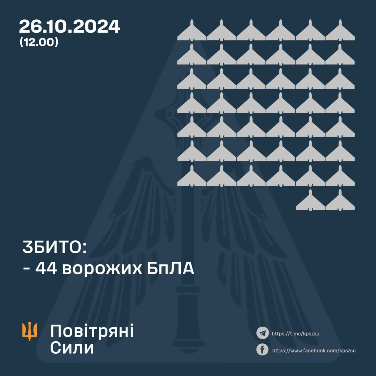 Росія вночі влаштувала нову атаку на Україну: сили ППО знищили 44  ворожих дрони, стільки ж – локаційно втрачені