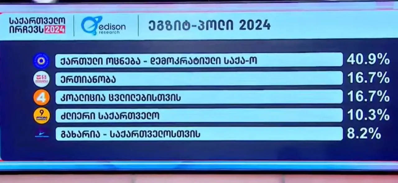 Борьба идет за каждый процент: появились результаты экзит-поллов в Грузии