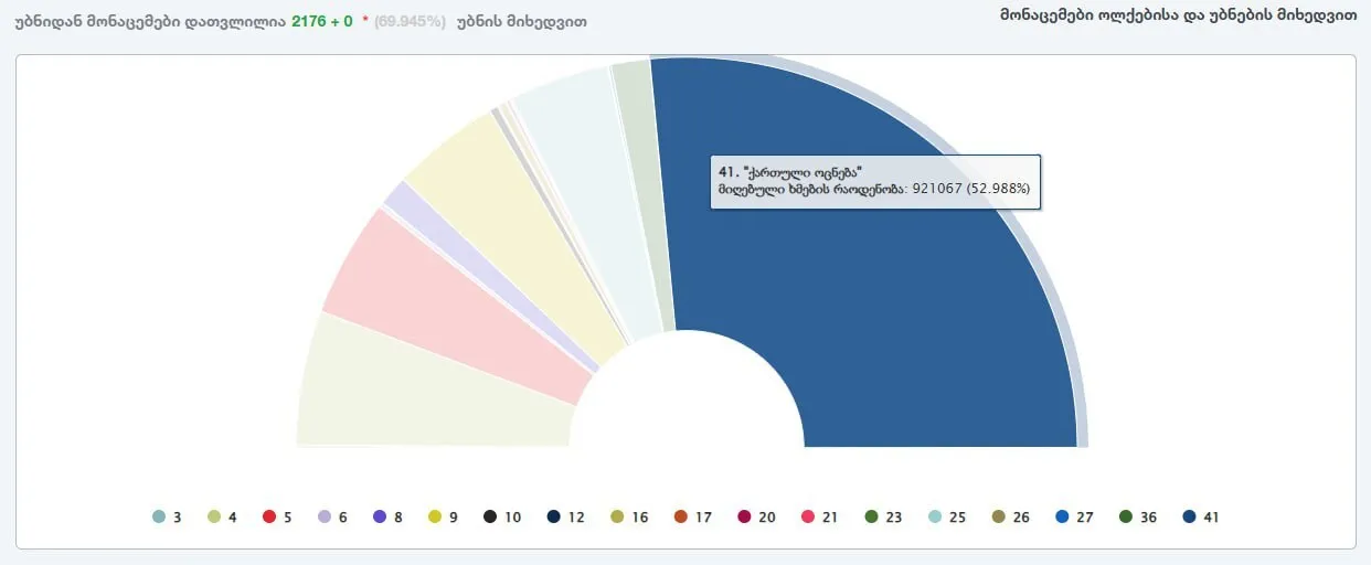 Боротьба йде за кожен відсоток: з'явилися результати екзит-полів у Грузії