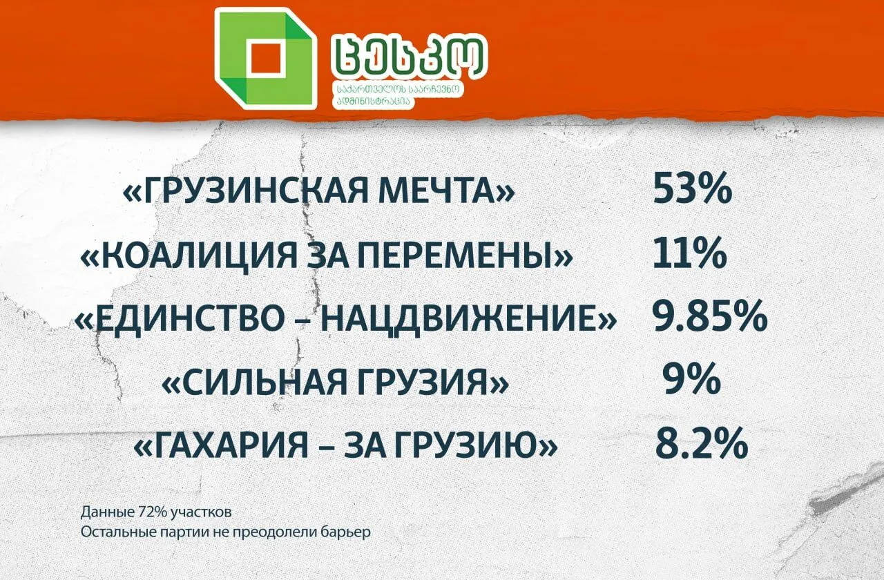 В Грузии оппозиция отказалась признавать результаты выборов и анонсировала акции протеста