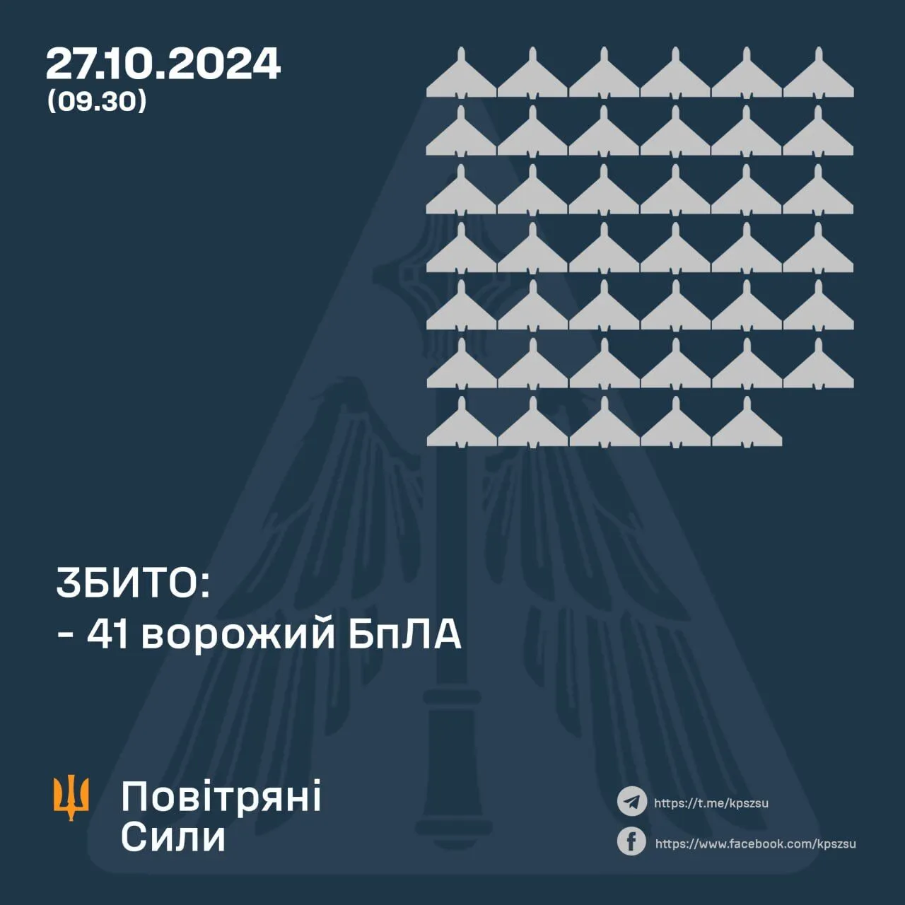 Защитники неба отразили еще одну атаку РФ: над Украиной уничтожен 41 из 80 дронов