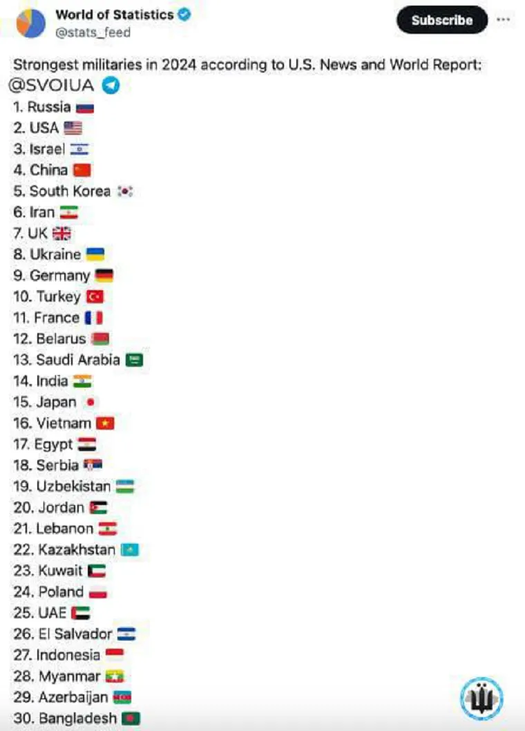 Рейтинг найсильніших армій світу: які місця посіли війська України та Росії 2024 року