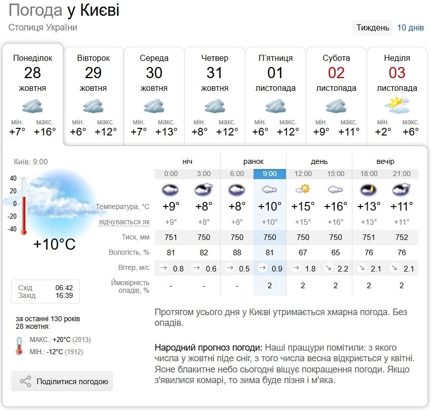 Мінлива хмарність та до +16°С: прогноз погоди по Київщині на 28 жовтня