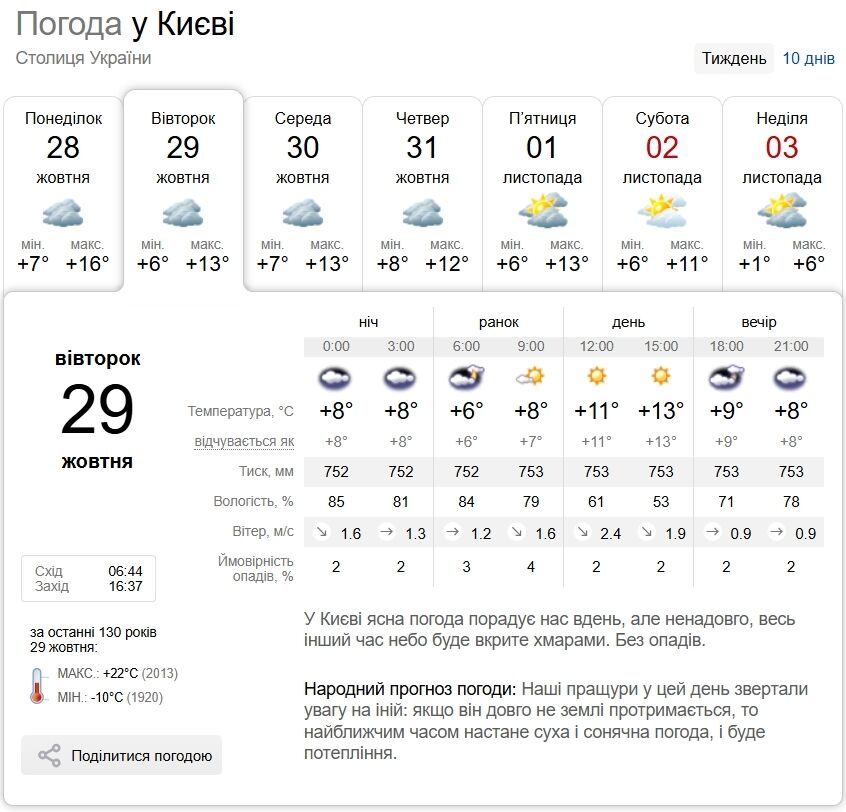 Без опадів та до +14°С: прогноз погоди по Київщині на 29 жовтня