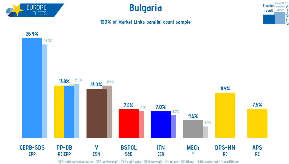 У Болгарії відбулись парламентські вибори: яка партія опинилась у лідерах