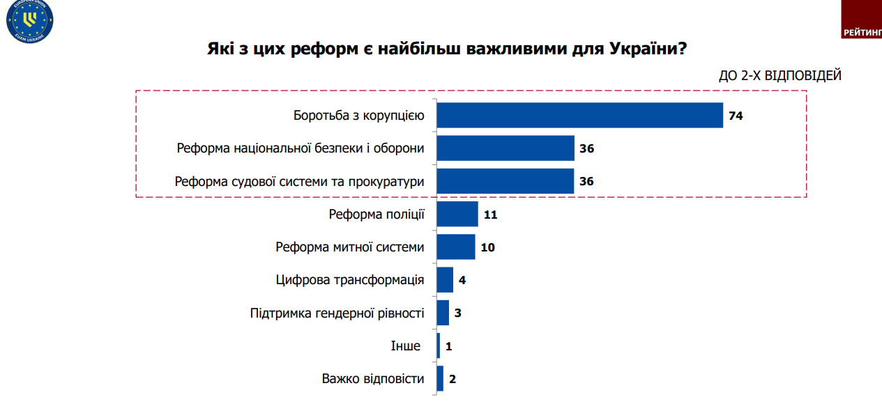 Все крутиться довкола однієї теми: українці назвали реформи, які вважають головними