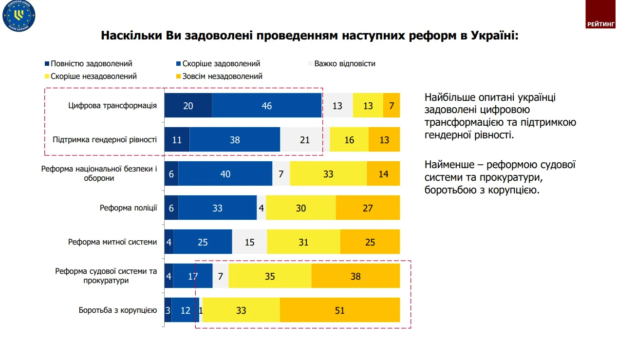 Все крутится вокруг одной темы: украинцы назвали реформы, которые считают главными