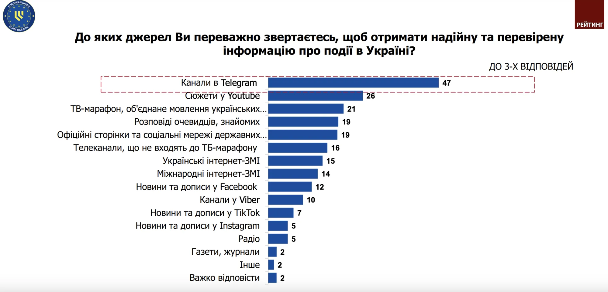 Не ЗМІ чи телемарафон: українці назвали основні джерела інформації під час війни