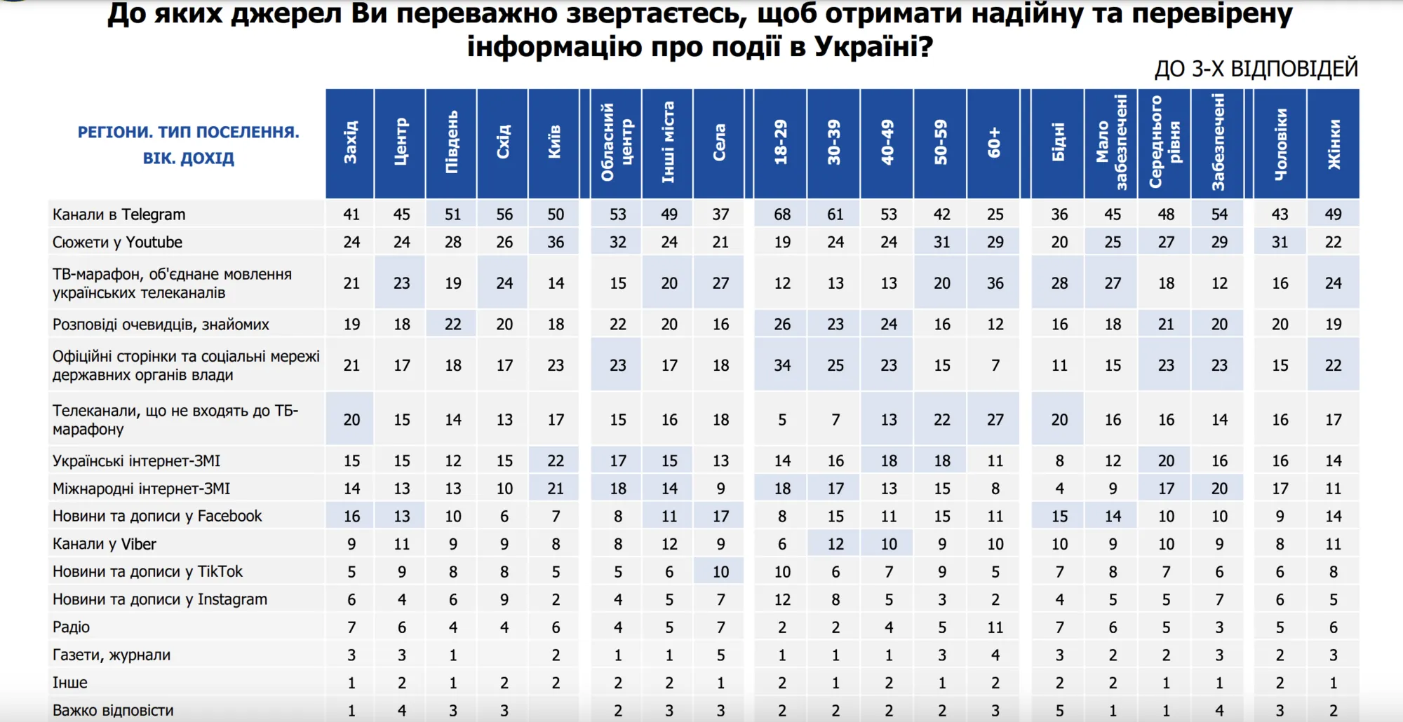 Не ЗМІ чи телемарафон: українці назвали основні джерела інформації під час війни