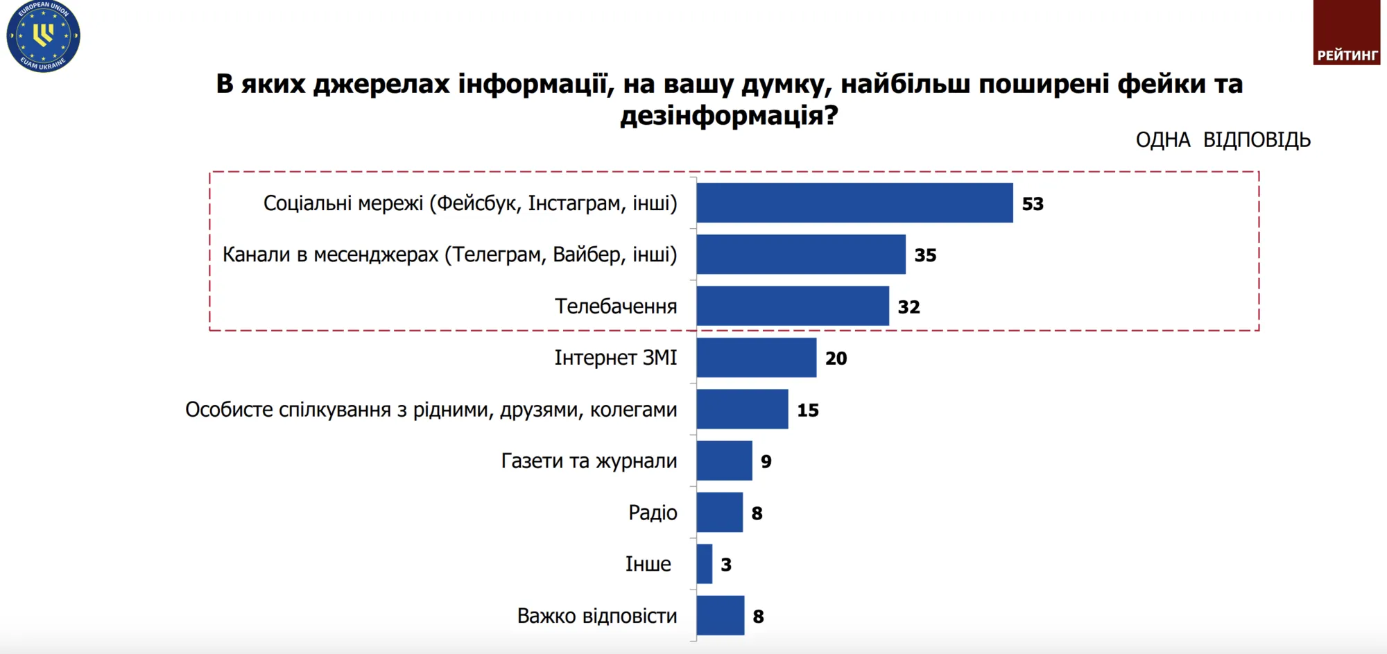 Не СМИ или телемарафон: украинцы назвали основные источники информации во время войны