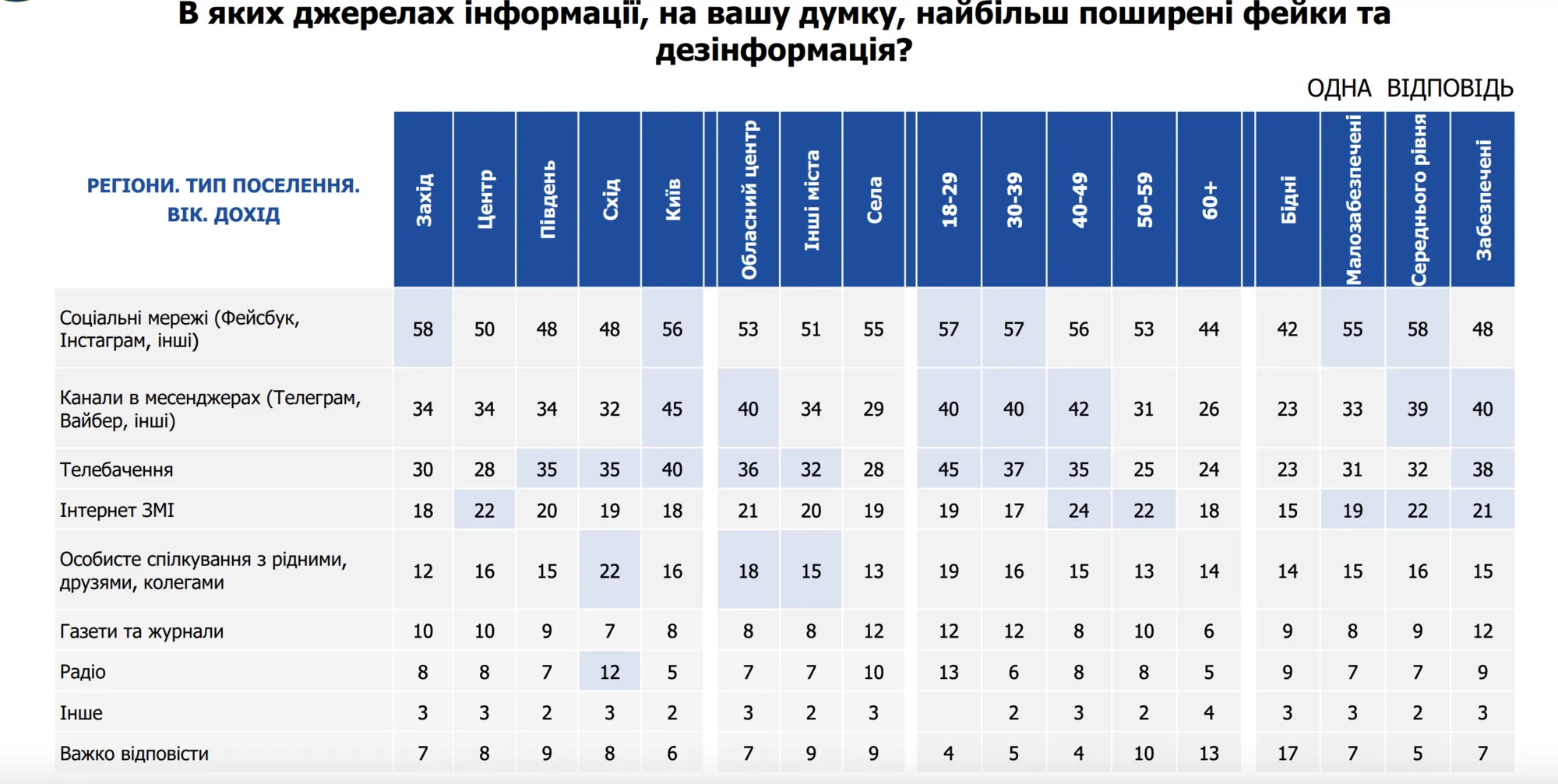 Не СМИ или телемарафон: украинцы назвали основные источники информации во время войны