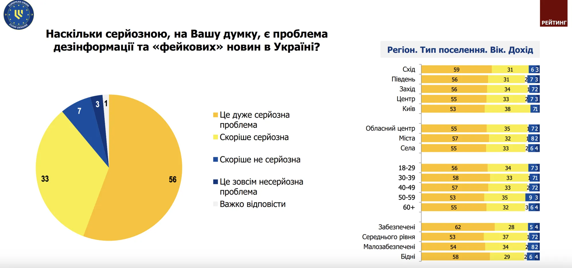 Не СМИ или телемарафон: украинцы назвали основные источники информации во время войны