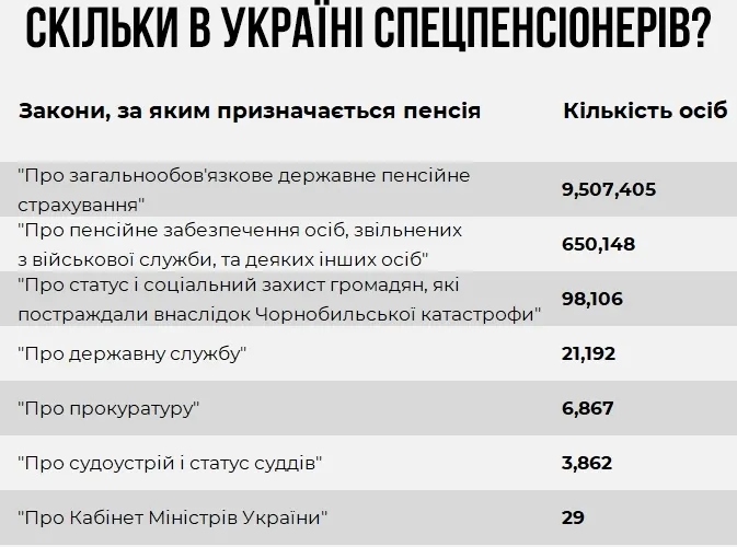 Суддям, прокурорам і не лише: стало відомо, скільки мільярдів із бюджету витратять на спецпенсії у 2024 році