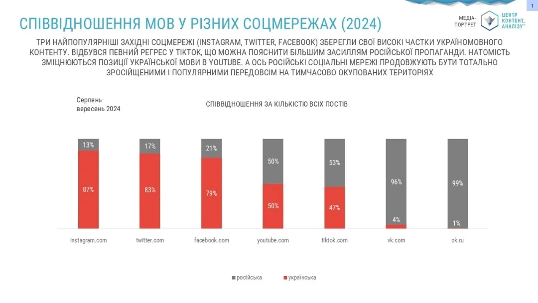 Впервые в истории: доля постов на украинском языке в соцсетях превысила 50%