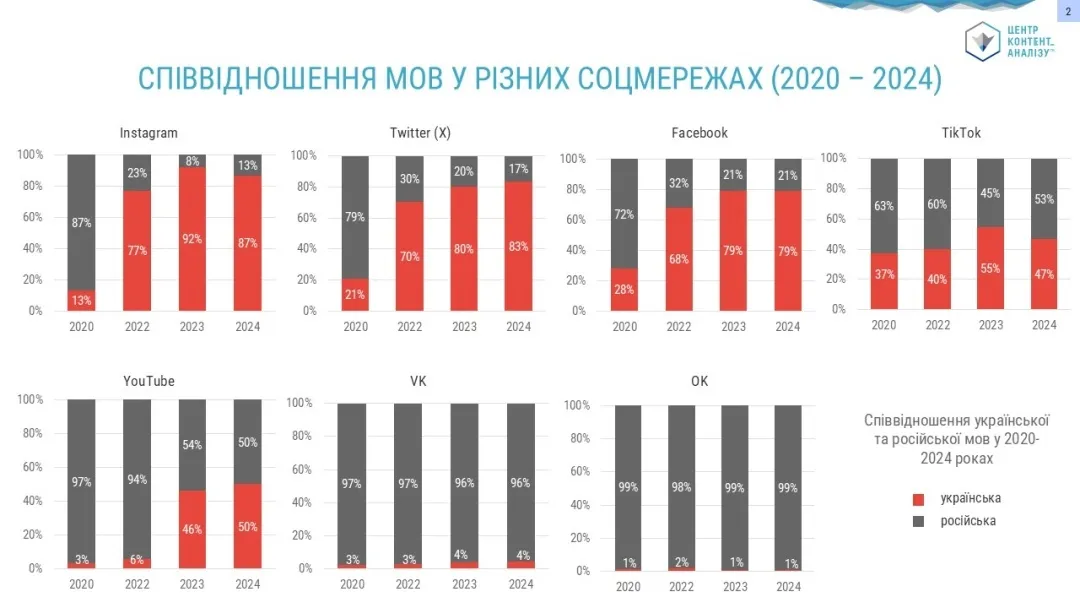 Впервые в истории: доля постов на украинском языке в соцсетях превысила 50%