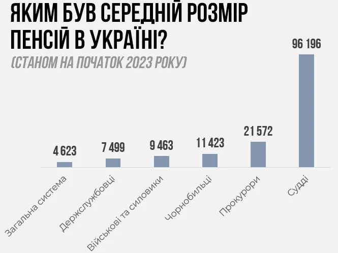 Суддям, прокурорам і не лише: стало відомо, скільки мільярдів із бюджету витратять на спецпенсії у 2024 році