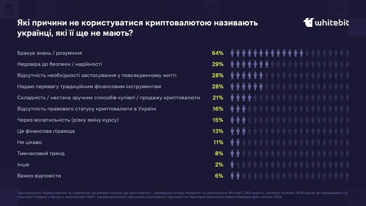 Какие самые большие страхи граждан Украины перед криптовалютами