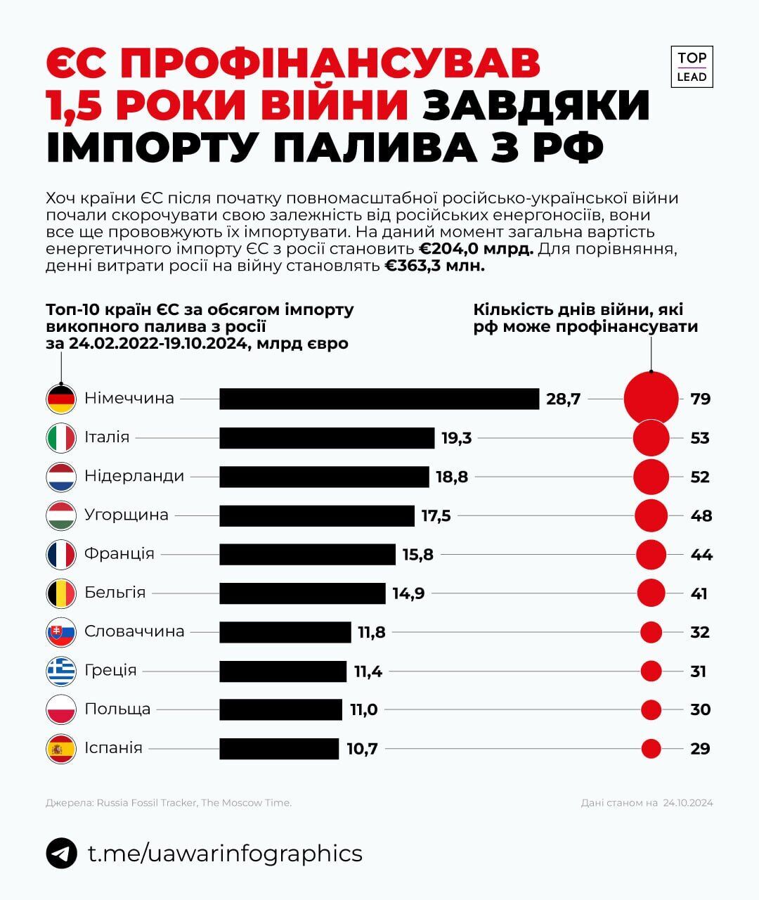 Скільки країни ЄС заплатили Росії за енергоносії від початку повномасштабної агресії