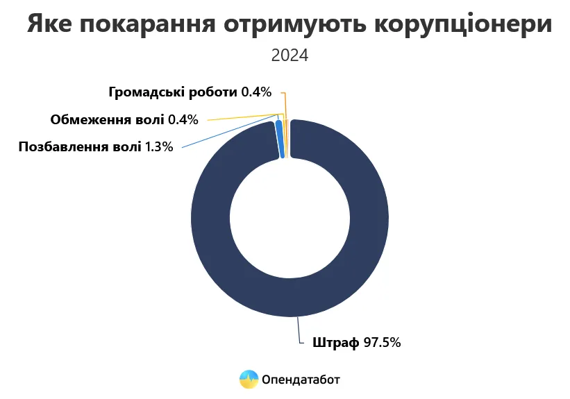 Как наказывают коррупционеров в Украине