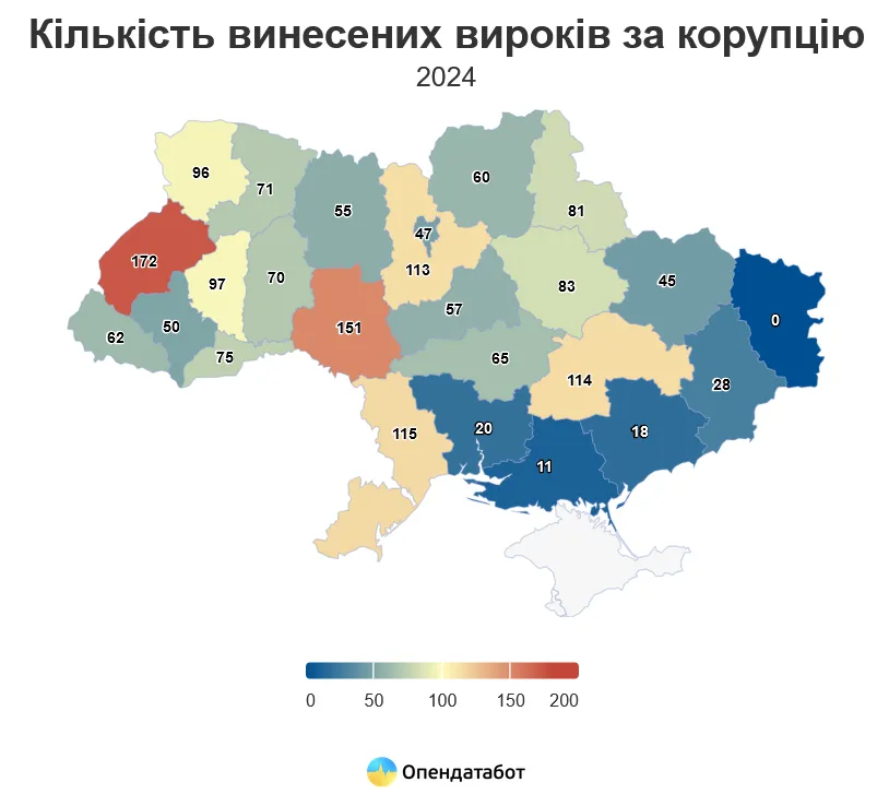 За час повномасштабної війни в Україні було винесено 6,8 тис. вироків корупціонерам