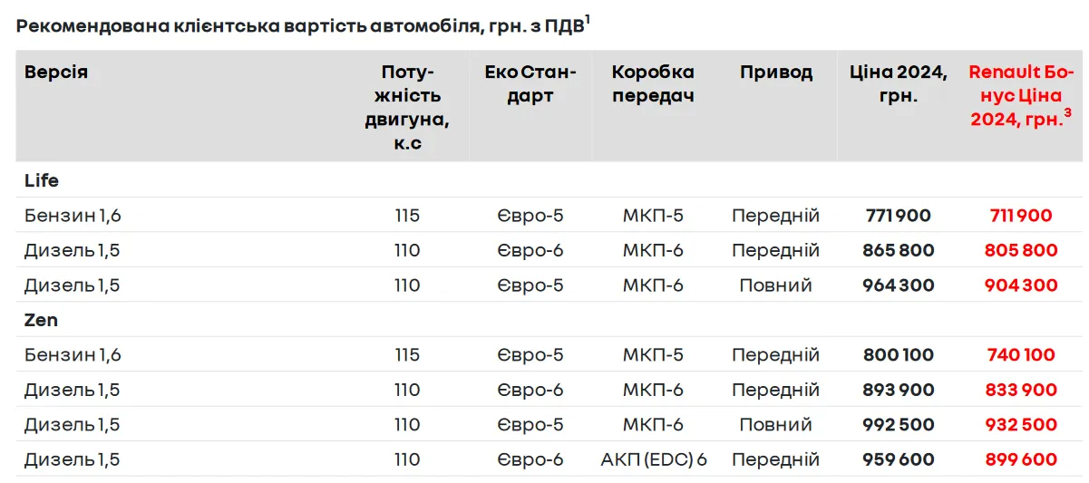 Сколько стоит RENAULT Duster