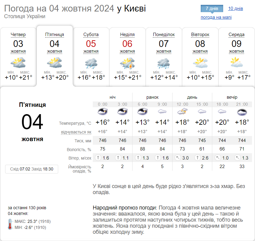 Місцями дощ та до +22°С: прогноз погоди по Київщині на 4 жовтня