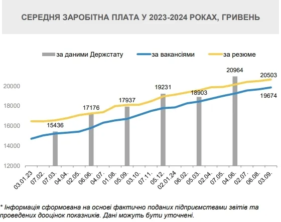 Як зріс рівень зарплати в Україні