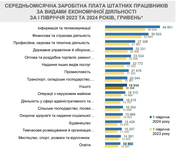 В яких сферах найбільша зарплата