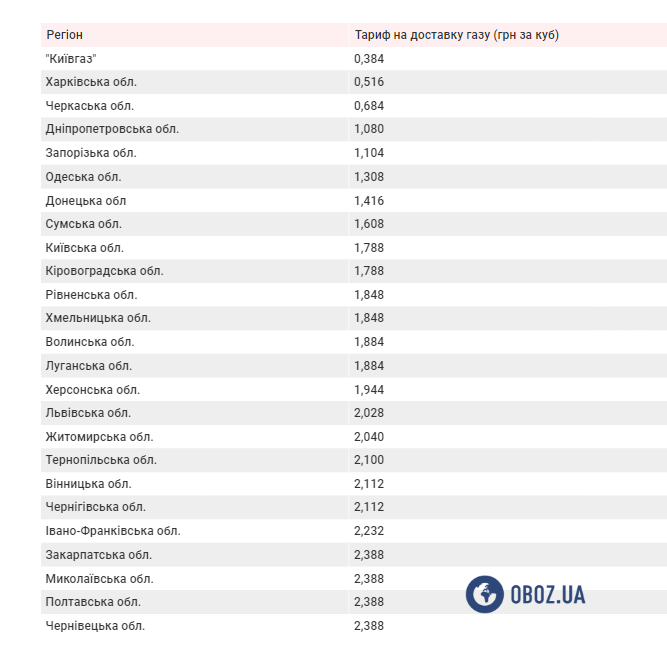 Тариф на доставку газа в разных регионах.