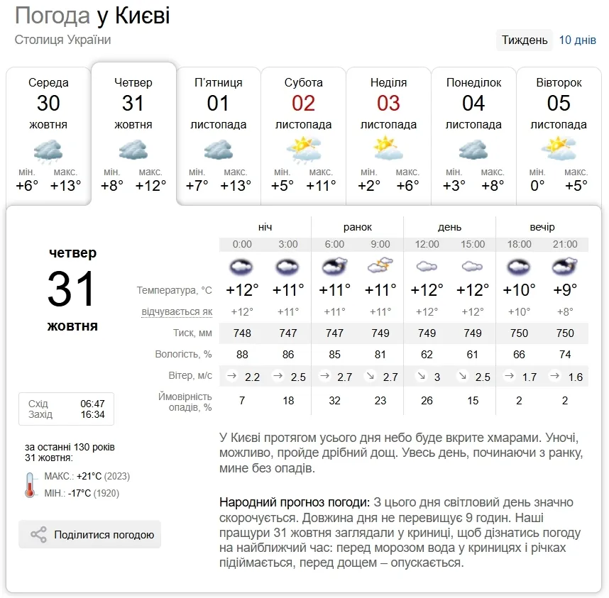 Без осадков днем и до +13°С: прогноз погоды по Киевщине в последний день октября