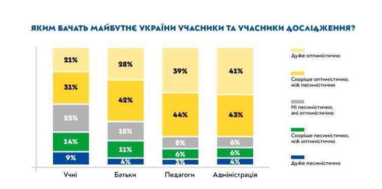 Более 25% украинских школьников хотят продолжить обучение за рубежом: в НАН рассказали о результатах исследования