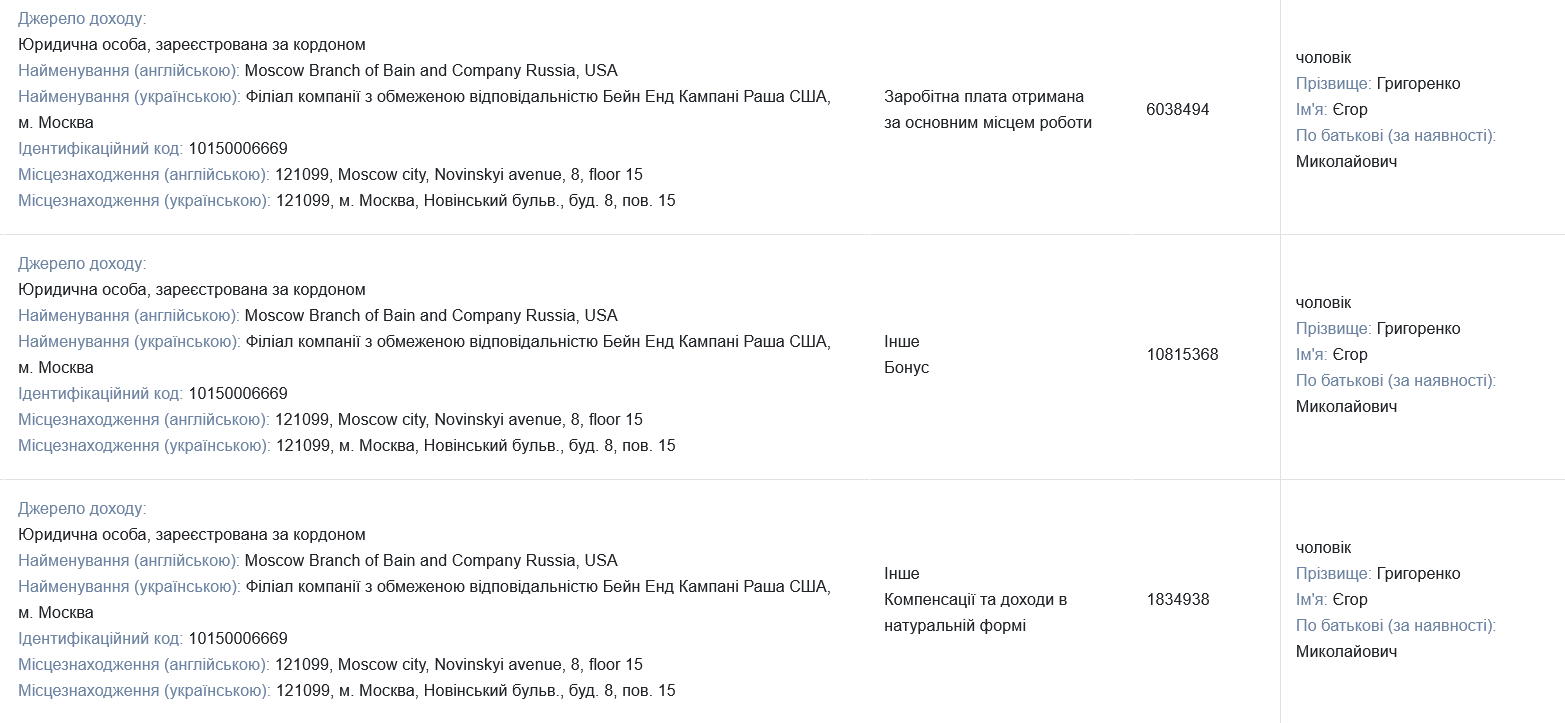 Чоловік Григоренко за 2019 рік отримав близько 19 млн грн у компанії "Бейн енд Компані Раша"