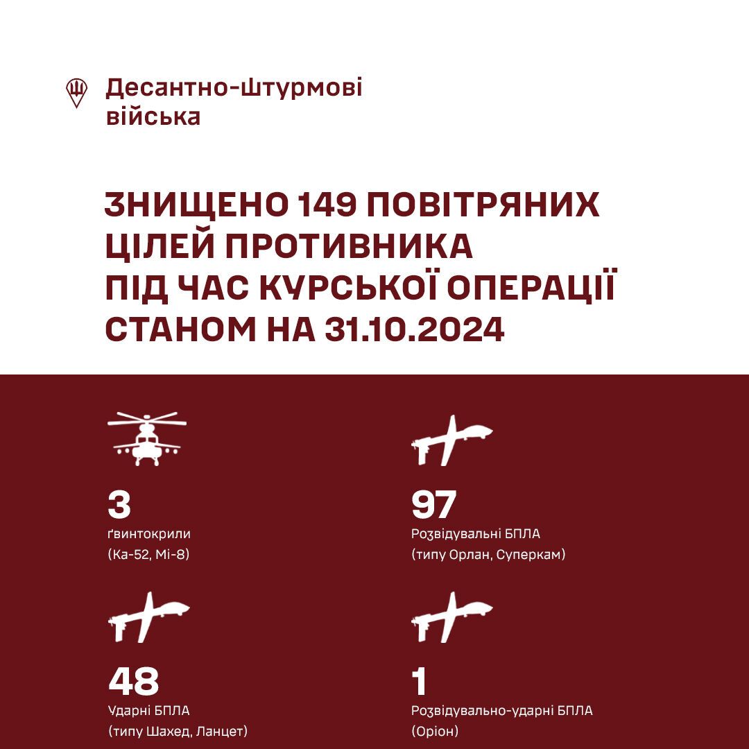 У ворога мінус три вертольоти й не тільки: в ЗСУ розповіли про знищену ворожу техніку під час операції на Курщині