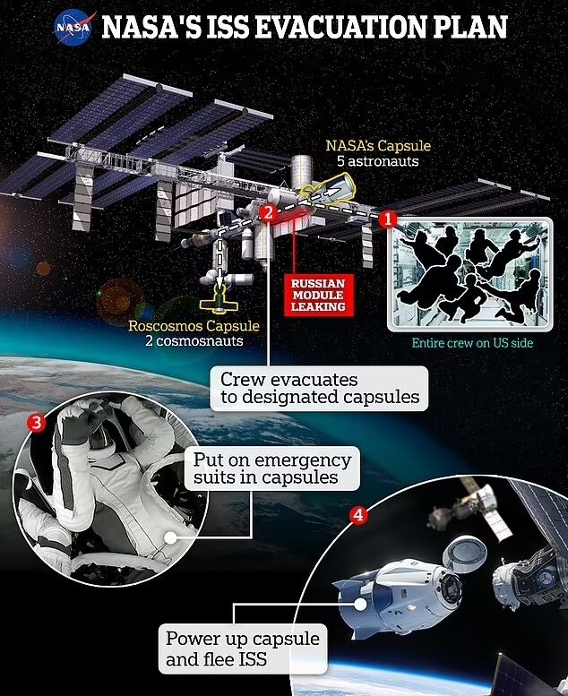 Как NASA собирается эвакуировать астронавтов из МКС: в сеть выложили примерный план