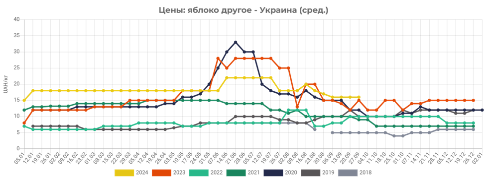 Ціни на яблука в Україні побили 7-річний максимум