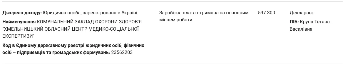 За 2023 рік за місцем основної роботи Тетяна Крупа отримала 597 300 гривень