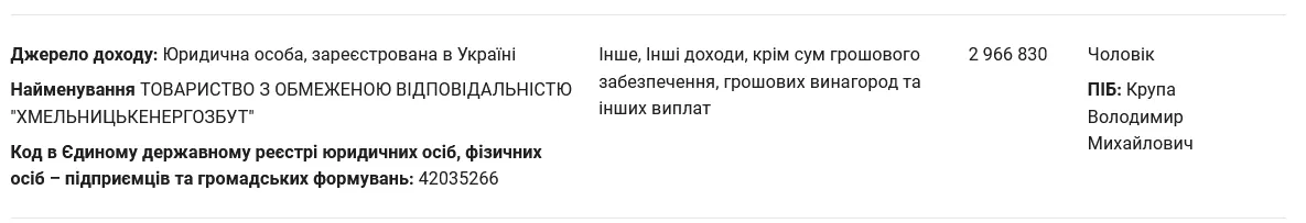 Чоловік Тетяни Крупи отримав доходів на 2 966 830 грн.