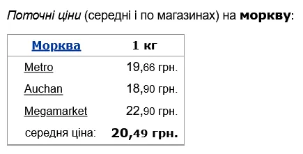 В Україні подорожчала морква