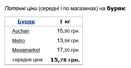 Буряк коштує в середньому 15,78 грн/кг